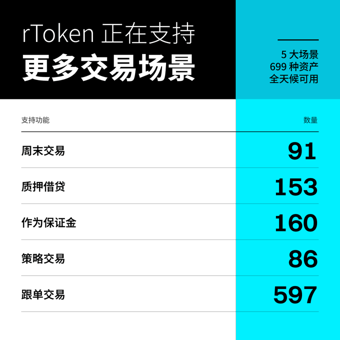 The image is a promotional graphic for Bitget's rToken product, showing how the 699 tokenized stocks are distributed across 5 trading scenarios: 91 support weekend trading, 153 support crypto lending (质押借贷), 160 can be used as collateral (作为保证金), 86 support strategy trading (策略交易), and 597 are available on copy trading (跟单交易).