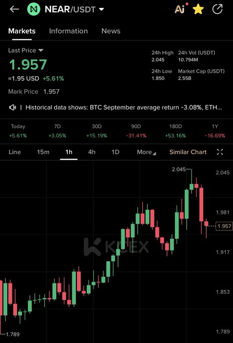 A cryptocurrency trading chart for NEAR/USDT on KuCoin showing a last price of 1.957 USD with a 5.61% gain over 24 hours, displaying candlestick patterns and various timeframe data.