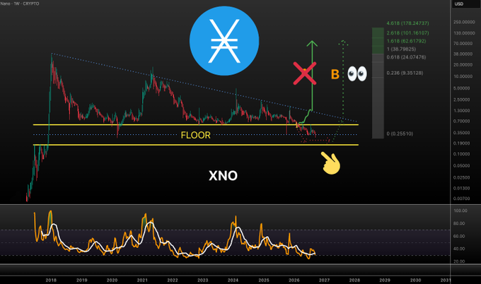 A cryptocurrency chart for Nano (XNO) on TradingView shows the price consolidating in a descending triangle pattern above a yellow "FLOOR" support line, with annotations marking a "plan B" entry point and projected bullish targets of $60-170, accompanied by a pointing hand emoji indicating a favorable DCA opportunity before a potential upward expansion.