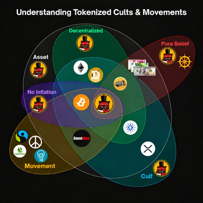 A Venn diagram titled "Understanding Tokenized Cults & Movements" categorizes cryptocurrencies and assets into four overlapping sets—Decentralized (featuring Ethereum and Dogecoin), Pure Belief (featuring currency notes), No Inflation (featuring Bitcoin), Cult (featuring XRP), and Movement (featuring XRP, GoChain, and Peace)—using devil/tophat emojis to mark the titular "cults," directly visualizing the post's reference to "$BEAR" and "$XRP."