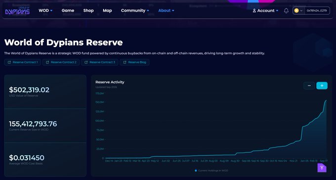 A screenshot of the 'World of Dypians Reserve' webpage, displaying a strategic WOD fund balance of $502,319.02, an ETH value of 155,412,793.76, and a graph of reserve activity.