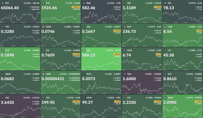 A cryptocurrency market dashboard displays 30 assets in green, indicating widespread gains, with BTC at $65,064.40 (+0.53%), ETH at $1,924.66 (+2.71%), and notable surges in XRP (+11.44%), ICP (+18%), and TON (+28%), visually supporting the claim of a $25 billion market pump.