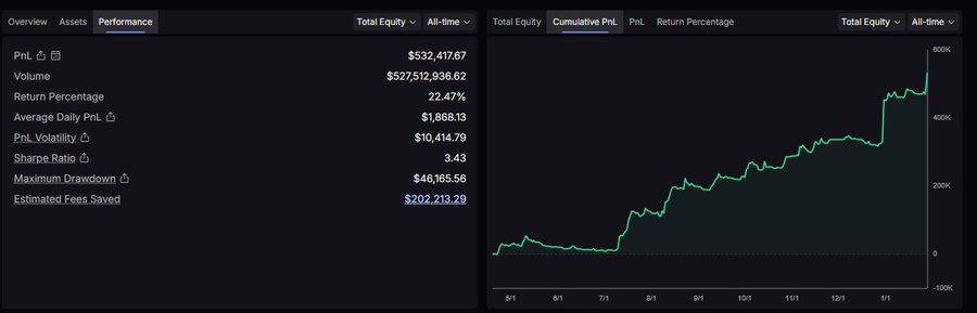 A performance dashboard displays metrics including PnL of $532,417.67, Volume of $527,512,936.62, a Return Percentage of 22.47%, and an Estimated Fees Saved of $202,213.29, alongside a Cumulative PnL equity curve chart.