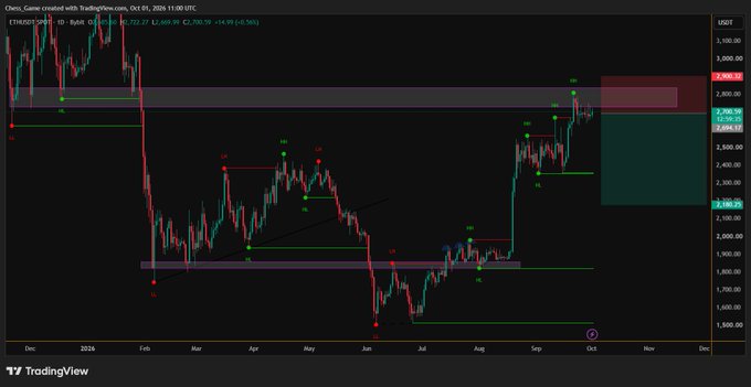 A TradingView chart of ETHUSDT showing candlestick price action from December to December, with various technical analysis lines, labels, and shaded zones.