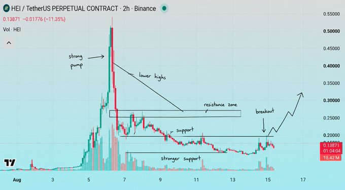 The image is a 2-hour Binance candlestick chart for the HEI/USDT perpetual contract, showing a strong pump to ~$0.50 around August 6 followed by a decline into a "support" zone near $0.20, with annotations marking "lower highs," a "resistance zone," and a recent "breakout." The current price reads $0.13871 (-11.35%), aligning with the post's thesis that HEI is still a buy around the $0.14 support area for a longer-term 3X–4X potential move.