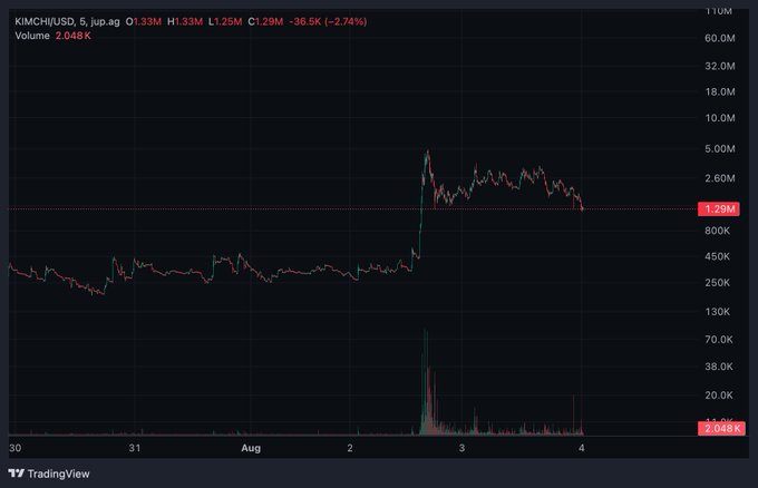 A TradingView candlestick chart for KIMCHI/USD showing a sharp price spike around August 3 with a 24-hour volume of 2.048K.
