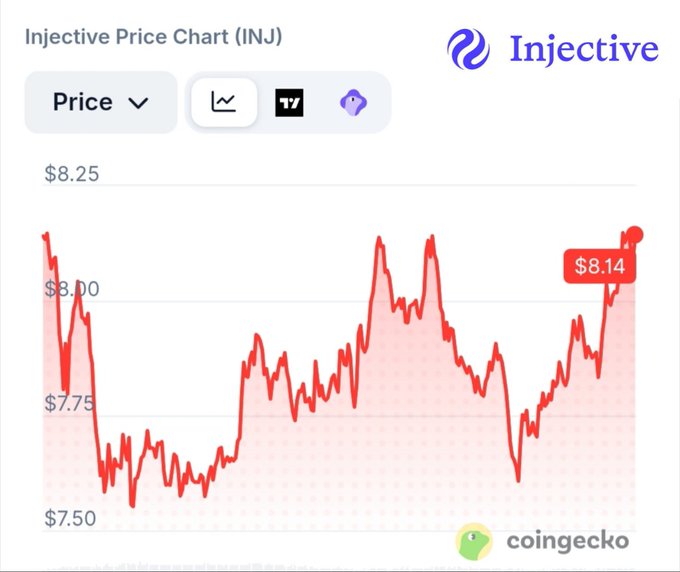 Injective (INJ) price chart on CoinGecko showing a current price of $8.14, displayed with red line graph.
