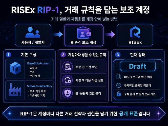 A Korean infographic titled "RISEx RIP-1, 거래 규칙을 담은 보조 계정" explaining a sub-account system within the RISEx platform, showing flows from users/developers through RIP-1 sub-accounts to RISEx, with categories for base configuration (BaseSubAccount, SubAccountFactory), account-bound rules, and current status.