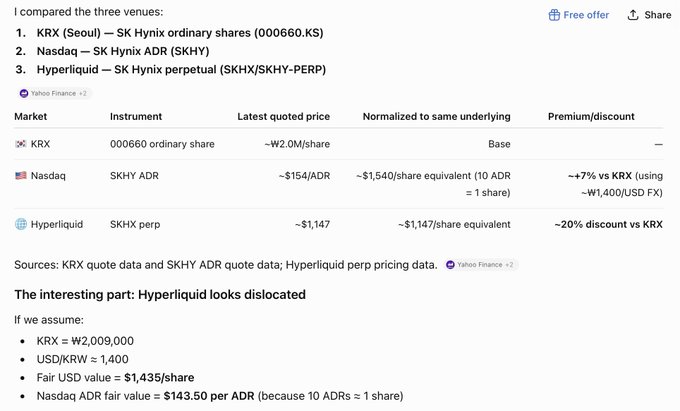 The image is a price comparison table showing SK Hynix (000660.KS) trading at ~₩2.0M/share on KRX, ~$154/ADR (~$1,540/share equivalent, a ~7% premium) on Nasdaq as SKHY, and ~$1,147 (~20% discount) on Hyperliquid as SKHX-PERP, highlighting cross-venue pricing dislocations for the same underlying asset — exactly the type of arbitrage alpha the post's Dataline MCP agent is designed to detect.