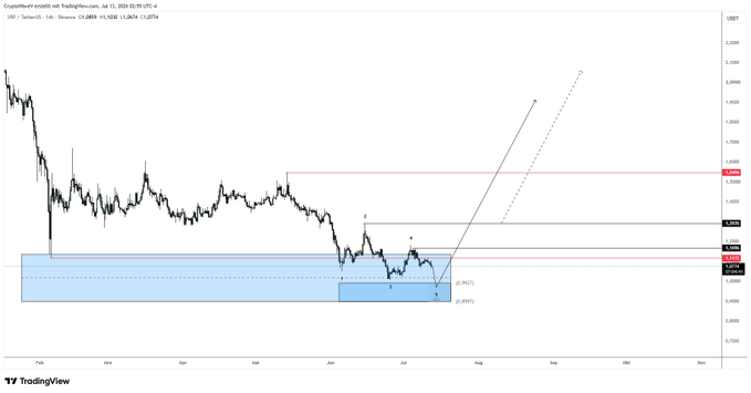 A 1-day USDT/USDT chart with annotations showing a projected uptrend path from point '2' to point '3', with resistance levels marked around 1.42K-1.45K and a highlighted demand zone near 1.24K-1.30K.