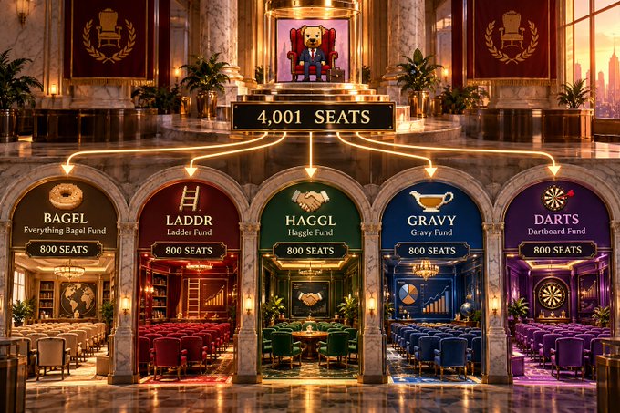 An ornate, opulent hall displaying '4,001 SEATS' at the top with a bear figure on a throne, branching into five themed rooms below labeled 'BAGEL Everything Bagel Fund', 'LADDR Ladder Fund', 'HAGGL HaggIe Fund', 'GRAVY Gravy Fund', and 'DARTS Dartboard Fund', each with 800 seats.