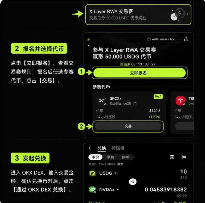 A Chinese-language tutorial for an X Layer RWA trading competition, showing steps to register, select a token (SPCXx), and exchange USDG via OKX DEX.
