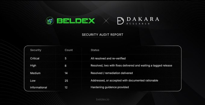 A 'SECURITY AUDIT REPORT' slide featuring logos for BELDEX and DAKARA RESEARCH, listing vulnerability counts by severity level (Critical: 5, High: 8, Medium: 14, Low: 25, Informational: 12) and their resolution statuses.