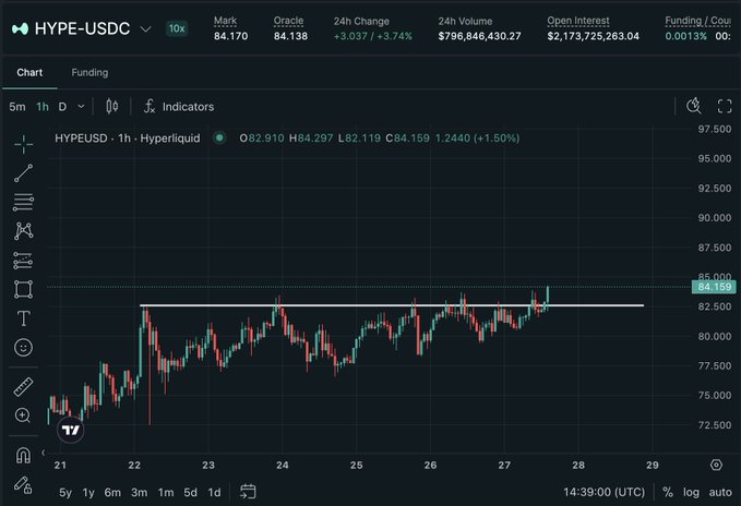 A TradingView candlestick chart of HYPE-USDC on Hyperliquid shows the price testing a key horizontal resistance level near $84, supporting the post's claim of a breakout attempt. The market data displays a 24-hour change of +3.74% with a trading volume exceeding $796 million and open interest of $2.17 billion.