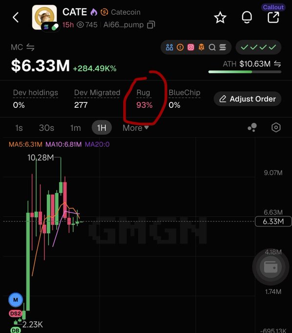 This screenshot shows the crypto token CATE (Catecoin) with a market cap of $6.33M and a "Rug" score of 93%, juxtaposed with the post highlighting its significant LP fees and potential missed opportunity.