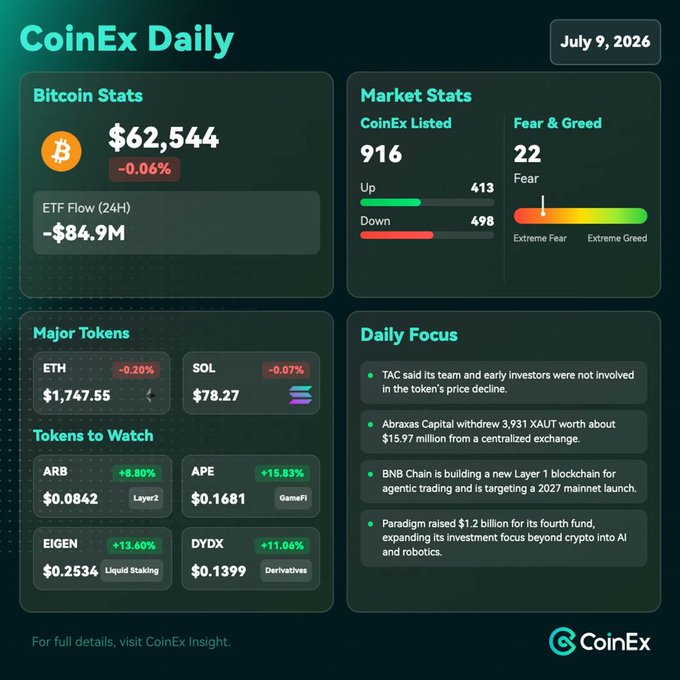 This CoinEx Daily report from July 9, 2026, shows Bitcoin at $62,544 with a slight dip, amid market fear and specific cryptocurrency updates listed in the "Daily Focus" section.