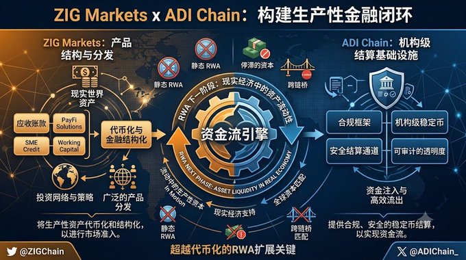 An infographic in Chinese titled 'ZIG Markets x ADI Chain: 构建生产性金融闭环' showing the connection between ZIG Markets (product structure and distribution) and ADI Chain (institutional settlement infrastructure) with various financial flow components.