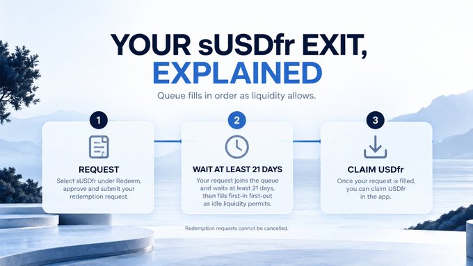An instructional graphic titled "YOUR sUSDfr EXIT, EXPLAINED" outlines a three-step redemption process: (1) Request — select sUSDfr under Redeem and submit your redemption request; (2) Wait at Least 21 Days — your request joins a first-in, first-out queue that fills as idle liquidity permits; and (3) Claim USDfr — once filled, you can claim USDfr in the app, with a note that redemption requests cannot be cancelled.