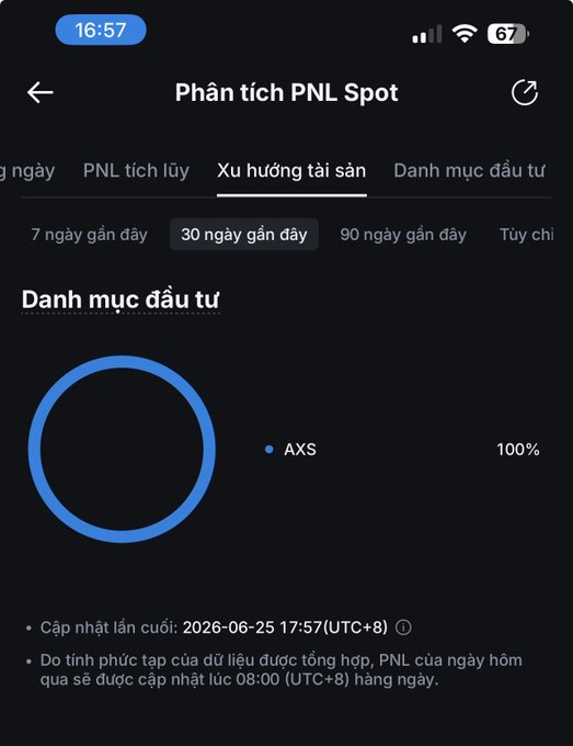 A mobile screenshot of a "Phân tích PNL Spot" (Spot PNL Analysis) page showing a portfolio pie chart with 100% allocated to AXS (Axie Infinity) over the last 30 days, last updated 2026-06-25. The image directly supports the post's hashtag #axs by revealing that the user is 100% holding the AXS token in their spot portfolio.