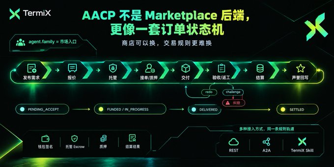 A diagram titled 'AACP 不是 Marketplace 后端，更像一套订单状态机' (AACP is not a Marketplace backend, more like an order state machine) by TermiX, showing a workflow with steps like 发布需求 (Publish requirement), 报价 (Quote), 托管 (Escrow), 交付 (Delivery), and settlement states.