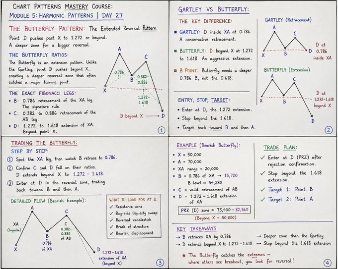 An educational chart titled 'CHART PATTERNS MASTERY COURSE: MODULE 5: HARMONIC PATTERNS | DAY 27' explaining the Butterfly Pattern and comparing it to the Gartley pattern with Fibonacci ratios.