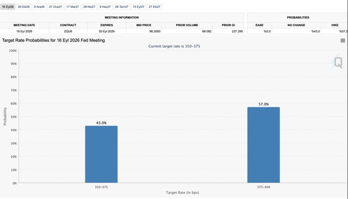 The image displays CME FedWatch Tool target rate probabilities for the September 16, 2026 FOMC meeting, showing a 43.0% chance of rates staying at 350-375 bps and a 57.0% chance of a hike to 375-400 bps. This visualizes the post's claim that market sentiment has shifted toward expecting an interest rate hike, likely influenced by Fed Chairman commentary, though the context suggests the author disagrees with this hawkish pricing.