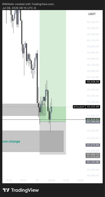 TradingView BTCUSDT chart showing a price zone around 62,025.99 with support levels marked down to 61,142.09, dated July 8, 2026.