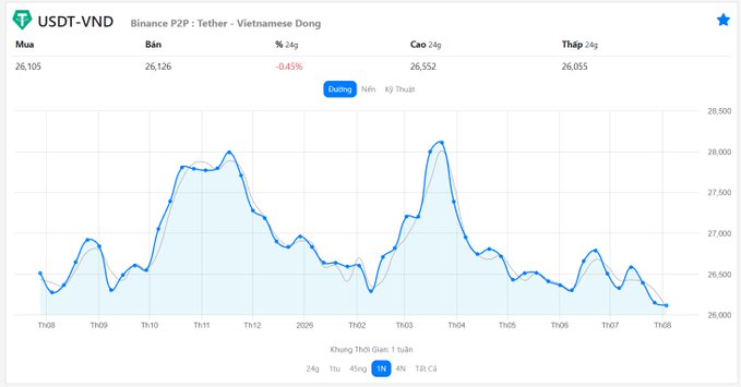 USDT-VND (Binance P2P) trading chart on Coingecko showing the Tether to Vietnamese Dong exchange rate over a one-week period, currently at 26,126 VND.