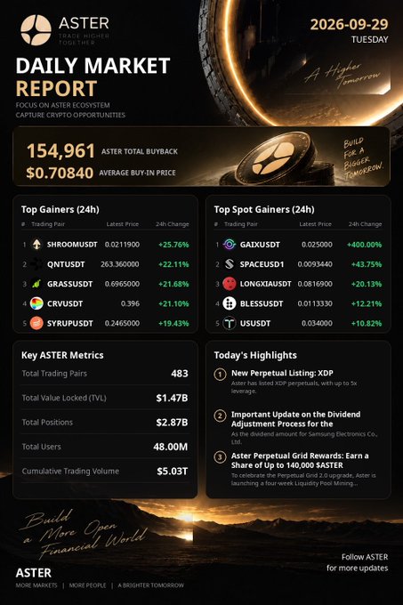 An ASTER Daily Market Report dated 2026-09-29 showing 154,961 ASTER total buyback at $0.70840 average price, with top gainers including SHROOMUSDT and GALXUSDT, and announcements regarding perpetual grid rewards and dividend adjustments.