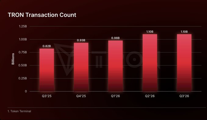 A bar chart titled “TRON Transaction Count” shows quarterly transactions rising from 0.82B in Q3’25 to 1.10B in Q3’26, with intermediate values of 0.93B, 0.98B, and 1.10B. It supports the post’s claim that TRON processed 1.10 billion transactions in Q3’26, highlighting large-scale network activity and 33.7% year-over-year growth.
