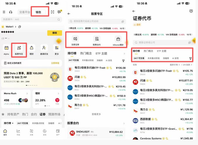 A sequence of three mobile screenshots from a crypto trading app showing the navigation flow: tapping the "钱包" (Wallet) tab, then entering the "股票专区" (Stock Section), and finally opening the "证券代币" (Securities Token) page displaying various tokenized stocks like SNDK, 闪迪, MU, BORU, SOY, WDC, and Cerebras Systems with their prices in ¥. The image illustrates the tutorial's point that crypto users can now easily access U.S. stocks through tokenized securities, showing real stock tickers like SNDK at ¥105.75 and 闪迪 at ¥10,877.01 traded on what appears to be Binance's platform.