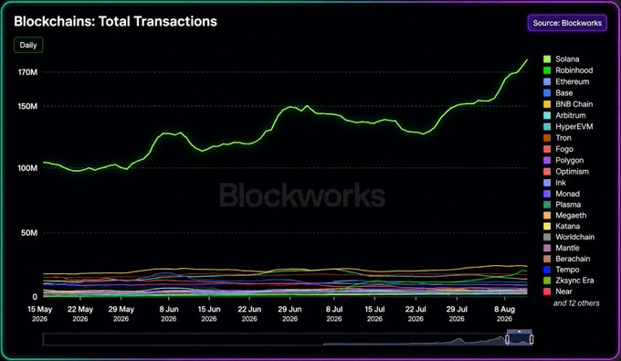 The image is a Blockworks line chart titled "Blockchains: Total Transactions" showing daily transaction counts from mid-May to early August 2026, with Solana's green line dramatically spiking to over 170M and far outpacing all other listed chains (Ethereum, Robinhood, Base, BNB Chain, Arbitrum, and 12+ others) which cluster below 50M. This visually confirms the accompanying claim that Solana has hit a record of 170M+ daily non-vote transactions, more than 10x its closest competitor.