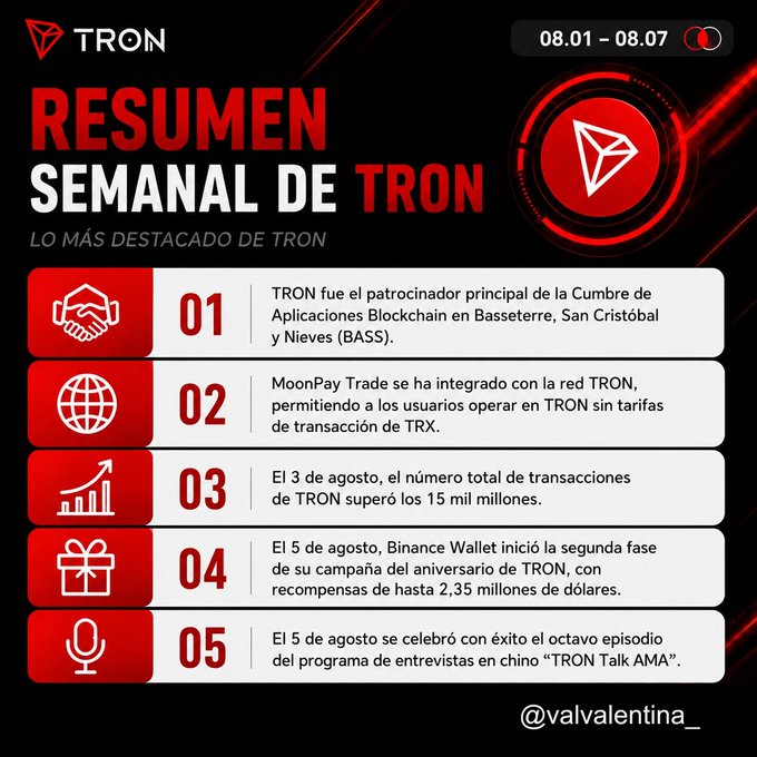 A weekly TRON ($TRX) recap infographic covering August 1-7 highlights five key events: TRON sponsoring the BASS Blockchain Applications Summit in St. Kitts and Nevis, MoonPay Trade integration with no TRX transaction fees, surpassing 15 billion total transactions, Binance Wallet's 2.35 million anniversary campaign, and the 8th "TRON Talk AMA" episode. The visual directly summarizes the post's mention of BASS sponsorship and the latest AMA episode release.