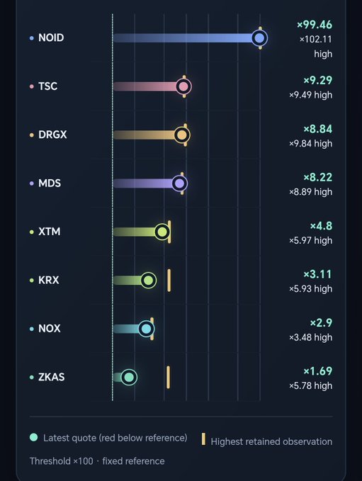Dark-themed infographic displaying cryptocurrency performance metrics with multipliers: NOID (×99.46), TSC (×9.29), DRGX (×8.84), MDS (×8.22), XTM (×4.8), KRX (×3.11), NOX (×2.9), and ZKAS (×1.69).