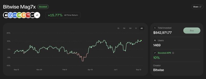 A Bitwise Mag7x Boosted fund dashboard showing +15.77% All Time Return, $842,971.77 Total Invested, 1469 Users, and 10% Boosted APR with a performance chart.