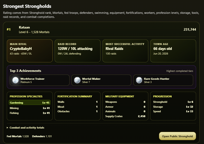 A screenshot titled "Strongest Strongholds" showing game stats for a stronghold called "Kataan" at Level 6 with 1,528 Mortals, listing achievements, professions, and equipment.
