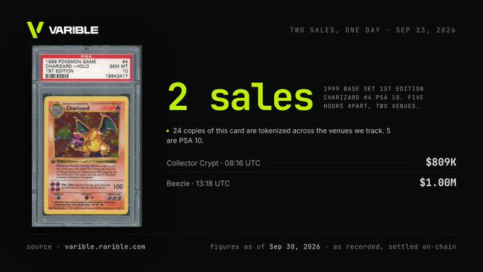 An infographic from Varible displays a graded 1999 Pokemon Game Charizard Holo 1st Edition PSA 10 card, noting '2 sales' on Sep 23, 2026, with transactions of $809K on Collector Crypt and $1.00M on Beezie.