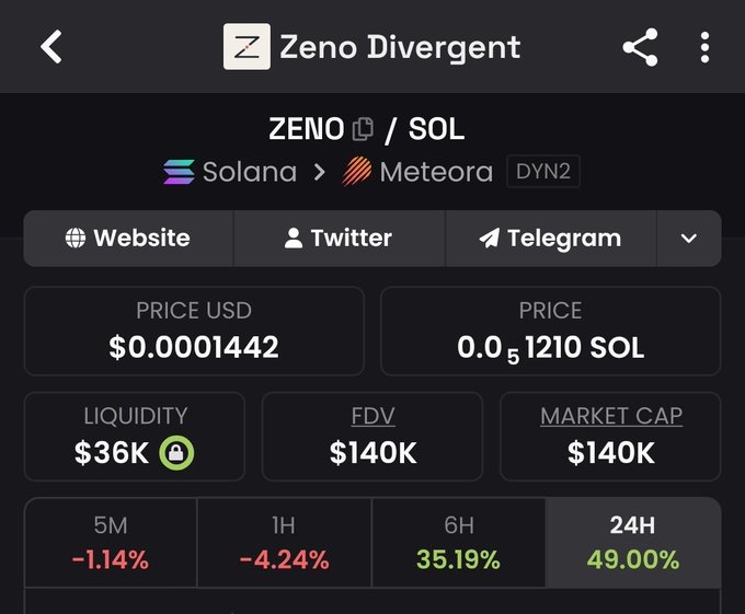 A mobile screen displaying cryptocurrency data for "Zeno Divergent" (ZENO/SOL) on Solana via Meteora, showing a price of $0.0001442, liquidity of $36K, FDV of $140K, and market cap of $140K, with 24H change of 49.00%.