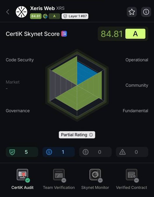 A CertiK Skynet Score page showing a rating of 84.81 (A) for 'Xeris Web (XRS)' with partial rating across categories including Code Security, Governance, and Community.
