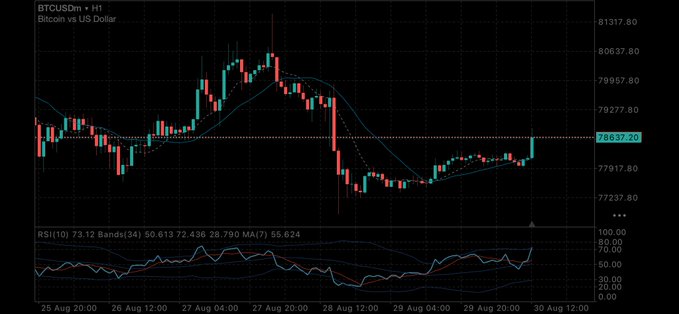 A BTC/USD H1 candlestick chart shows Bitcoin breaking above the 77,900 resistance level and rising to approximately 78,637.20, with the RSI(10) indicator climbing to around 73, confirming strong bullish buying momentum as described in the post. The price action over August 25-30 illustrates the recent sharp upward move against USD strength, with Bitcoin currently consolidating near the 78,600 zone.