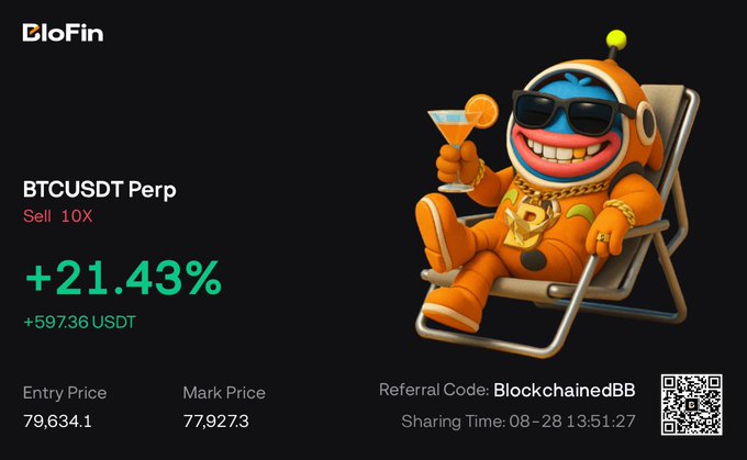 A BloFin trading screenshot shows a short BTCUSDT perpetual position with 10x leverage that has gained +21.43% (+597.36 USDT), with an entry price of 79,634.1 and a current mark price of 77,927.3, confirming the trader's active short position targeting further downside below 77,777 toward 75,555.
