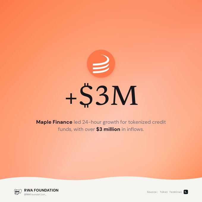 Orange graphic showing "+$3M" with text "Maple Finance led 24-hour growth for tokenized credit funds, with over $3 million in inflows." Source: Token Terminal, posted by RWA Foundation (@RWAFoundation_).