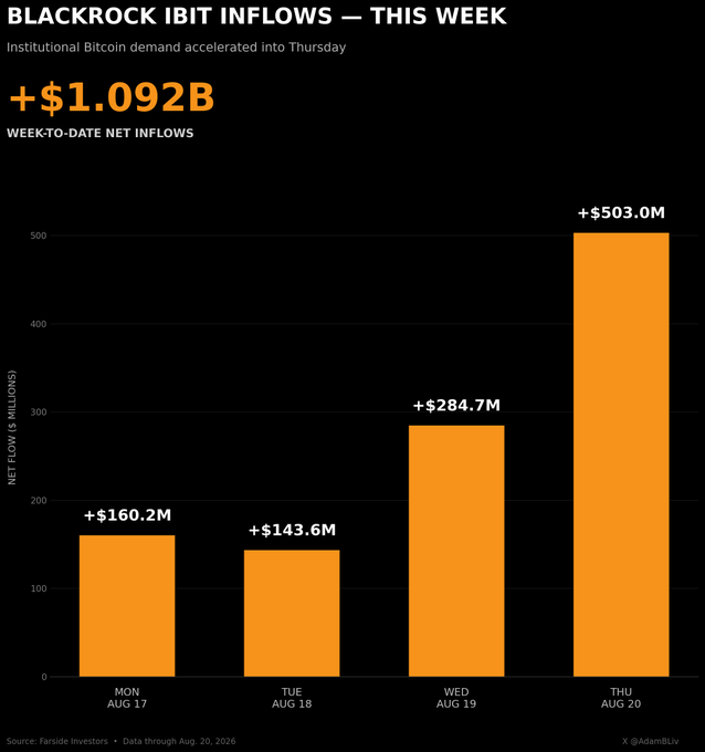A bar chart titled "BLACKROCK IBIT INFLOWS — THIS WEEK" showing institutional Bitcoin demand, with a week-to-date net inflow of +$1.092B. Daily inflows are: Mon Aug 17 (+$160.2M), Tue Aug 18 (+$143.6M), Wed Aug 19 (+$284.7M), and Thu Aug 20 (+$503.0M), sourced from Farside Investors via @AdamBLiv.