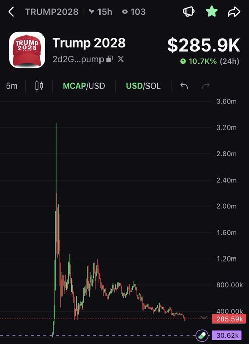 A screenshot from a crypto tracking platform shows the "Trump 2028" token ($TRUMP2028) on pump.fun, displaying a market cap of $285.9K with a 10.7% 24-hour gain, and a price chart that spikes sharply from roughly $30.62K to over $3.20M before crashing back down. The accompanying caption from a user criticizes Pump.fun for failing to limit tokens per account and combat sniper bots, claiming the "Trump 2028" launch generated $12 million in volume but resulted in the community being "destroyed by Bots and instant bundles," with the chart's dramatic spike-and-crash pattern visually illustrating this bot-driven volatility.