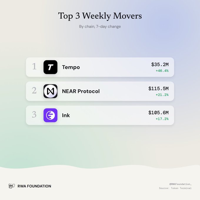 A chart titled "Top 3 Weekly Movers" ranks chains by 7-day change, with Tempo leading at $35.2M (+46.4%), followed by NEAR Protocol at $115.5M (+21.2%), and Ink at $105.6M (+17.2%), reflecting the post's highlight of Tempo's standout 46.4% gain alongside strong double-digit increases for NEAR and Ink.