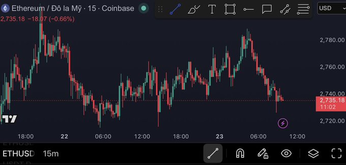 A candlestick chart showing the price of Ethereum (ETHUSD) on Coinbase at $2,735.18, down 0.66% (-18.07), on a 15-minute interval.