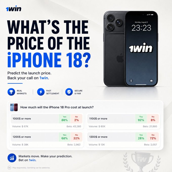 A promotional advertisement for "1win" asking "WHAT'S THE PRICE OF THE iPHONE 18?" featuring prediction markets on the iPhone 18 Pro launch price with betting odds for $1000, $1100, $1200, and $1300 price points.