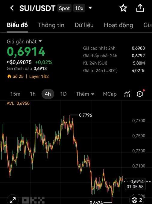 A mobile trading app chart showing SUI/USDT spot trading at 0.6914, with 24h high of 0.6988 and low of 0.6792 on OKX