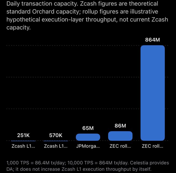 A bar chart titled 'Daily transaction capacity' comparing Zcash L1, JPMorgan, ZEC rollup, and ZEC rollup capacities, with the highest at 864M and a note clarifying that Celestia provides DA but does not increase Zcash L1 execution throughput.