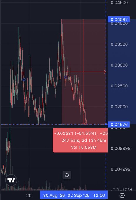 A TradingView candlestick chart shows a Solana-based token's price peaking near $0.04100 before plummeting to $0.01576, a -61.53% drop (-$0.02521) over 247 bars and approximately 2 days, 13 hours, with 15.558M in volume—visually illustrating the post's complaint about Pumpfun-backed coins crashing continuously without conviction or retail belief.